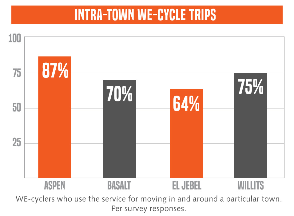 WE-cycle Local Users