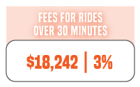 fees for rides over 30 minutes - WE-cycle income