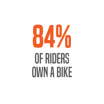 84% of riders own a bike